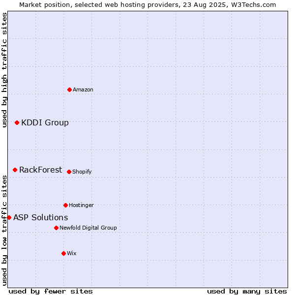 Market position of KDDI Group vs. RackForest vs. ASP Solutions