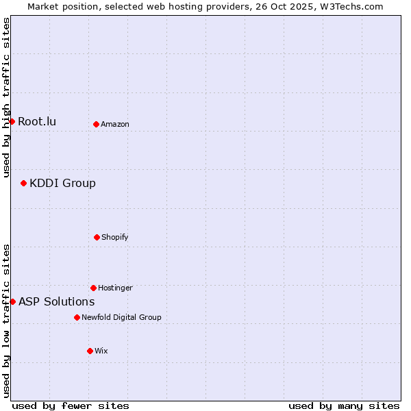 Market position of KDDI Group vs. ASP Solutions vs. Root.lu