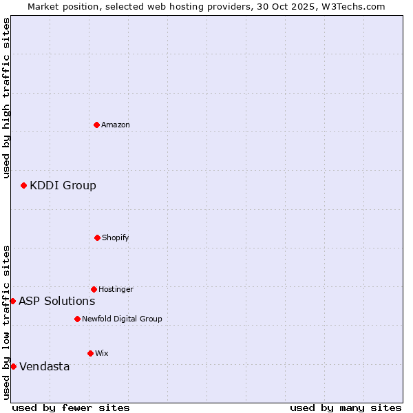 Market position of KDDI Group vs. Vendasta vs. ASP Solutions