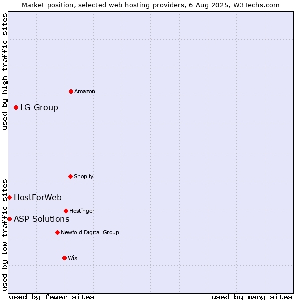 Market position of LG Group vs. ASP Solutions vs. HostForWeb