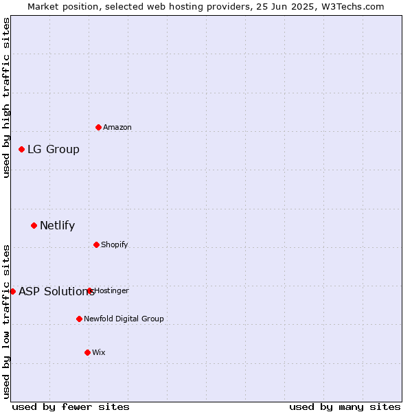 Market position of Netlify vs. LG Group vs. ASP Solutions