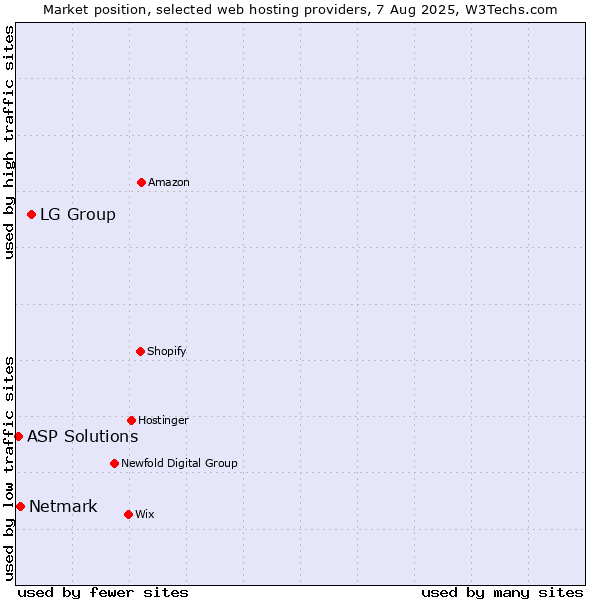 Market position of LG Group vs. Netmark vs. ASP Solutions
