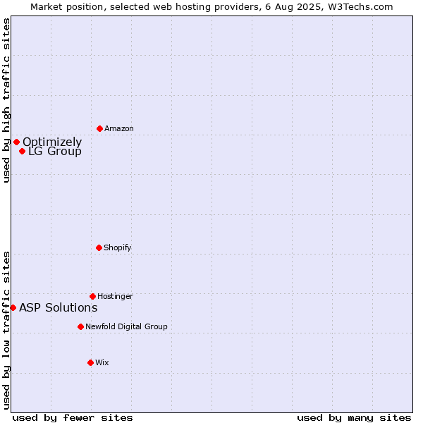 Market position of LG Group vs. Optimizely vs. ASP Solutions