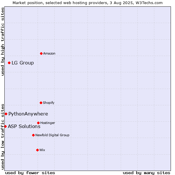 Market position of LG Group vs. PythonAnywhere vs. ASP Solutions