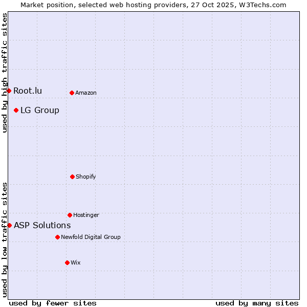 Market position of LG Group vs. ASP Solutions vs. Root.lu