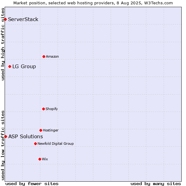 Market position of LG Group vs. ASP Solutions vs. ServerStack