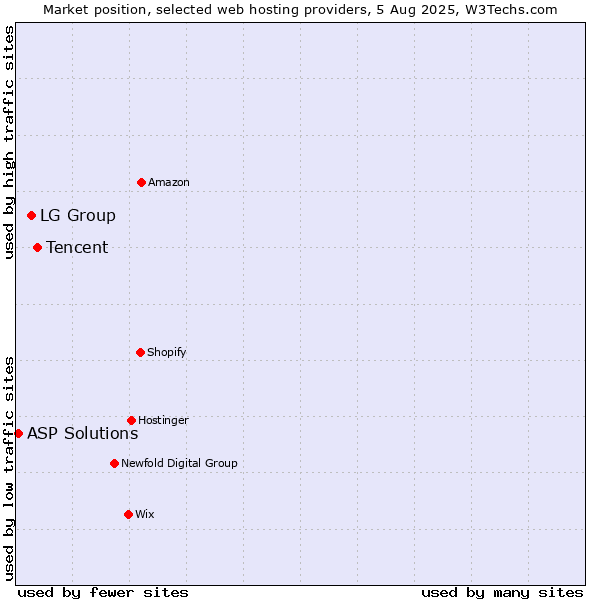 Market position of Tencent vs. LG Group vs. ASP Solutions