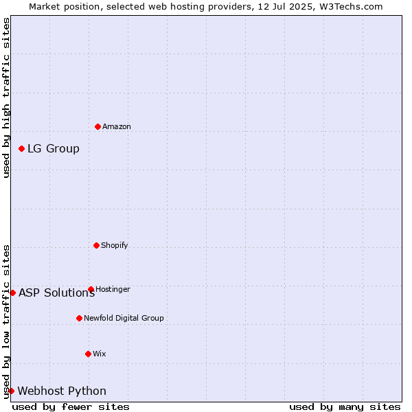 Market position of LG Group vs. ASP Solutions vs. Webhost Python