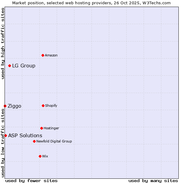Market position of LG Group vs. ASP Solutions vs. Ziggo