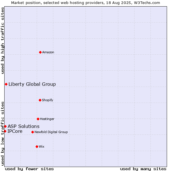 Market position of Liberty Global Group vs. ASP Solutions vs. IPCore