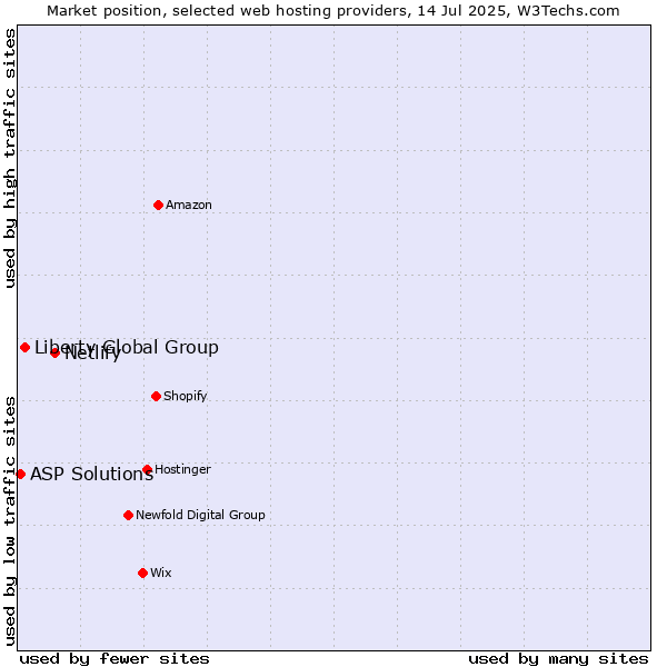 Market position of Netlify vs. Liberty Global Group vs. ASP Solutions