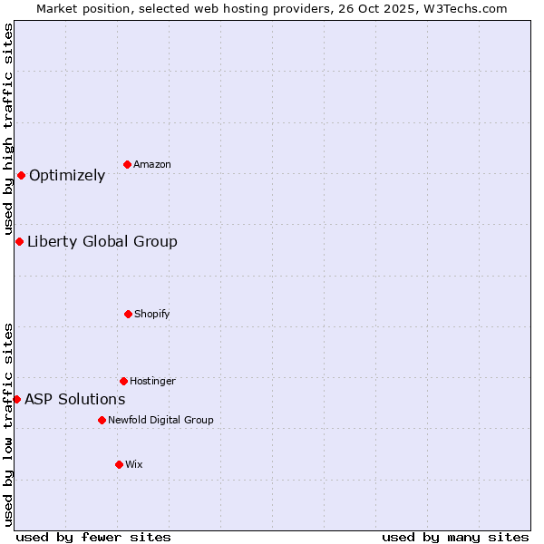 Market position of Optimizely vs. Liberty Global Group vs. ASP Solutions