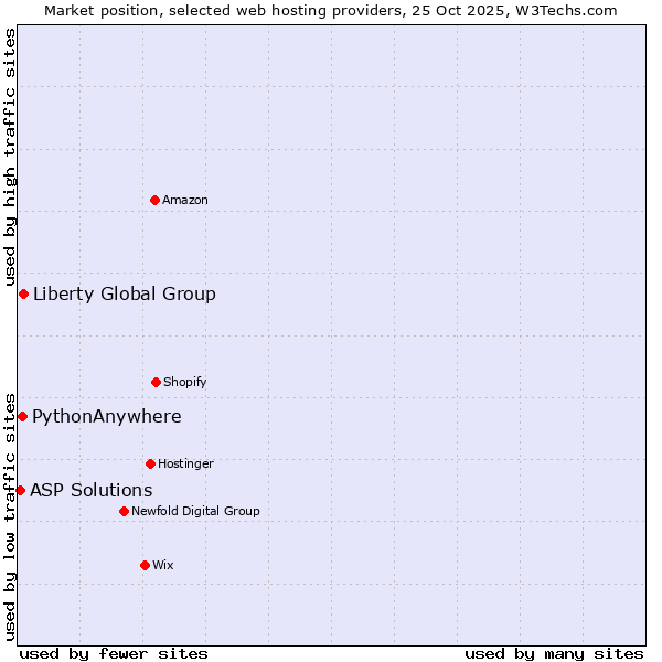 Market position of Liberty Global Group vs. PythonAnywhere vs. ASP Solutions