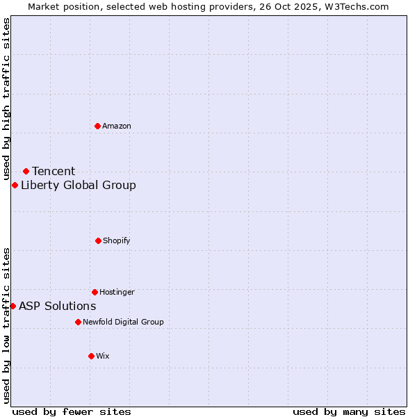 Market position of Tencent vs. Liberty Global Group vs. ASP Solutions