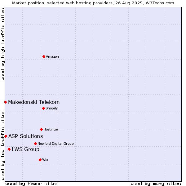 Market position of LWS Group vs. ASP Solutions vs. Makedonski Telekom