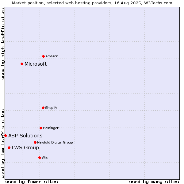 Market position of Microsoft vs. LWS Group vs. ASP Solutions