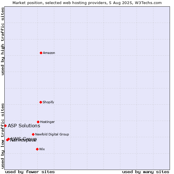 Market position of LWS Group vs. Namespace vs. ASP Solutions