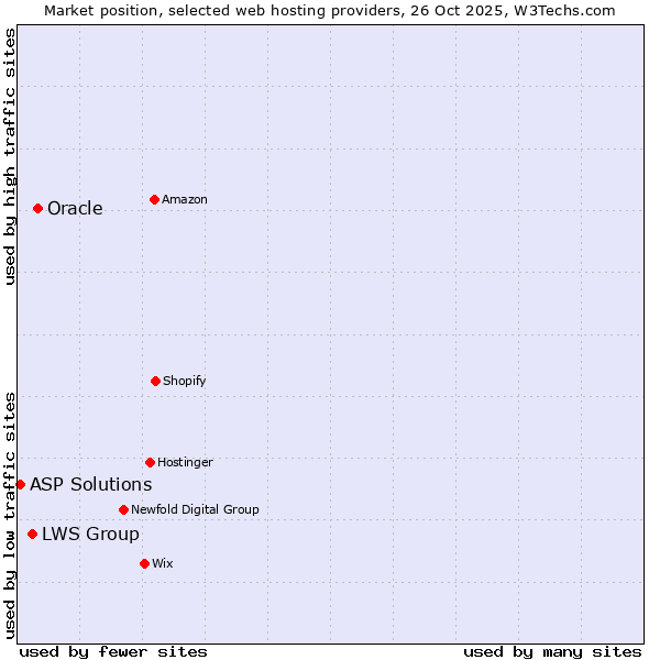 Market position of Oracle vs. LWS Group vs. ASP Solutions