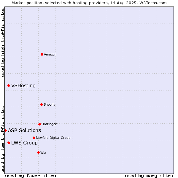 Market position of VSHosting vs. LWS Group vs. ASP Solutions