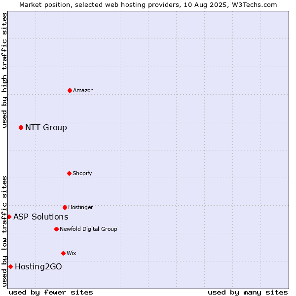 Market position of NTT Group vs. Hosting2GO vs. ASP Solutions
