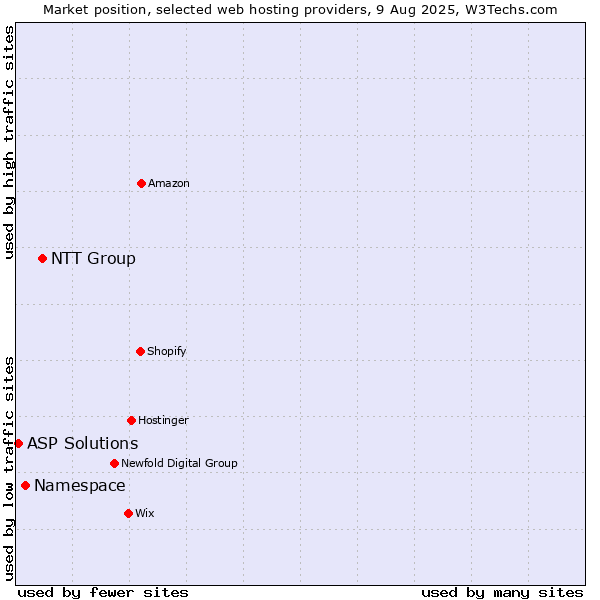 Market position of NTT Group vs. Namespace vs. ASP Solutions