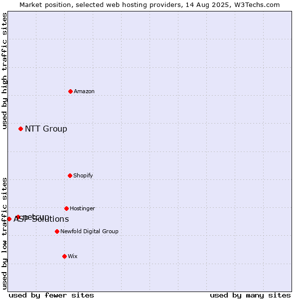 Market position of NTT Group vs. netcup vs. ASP Solutions