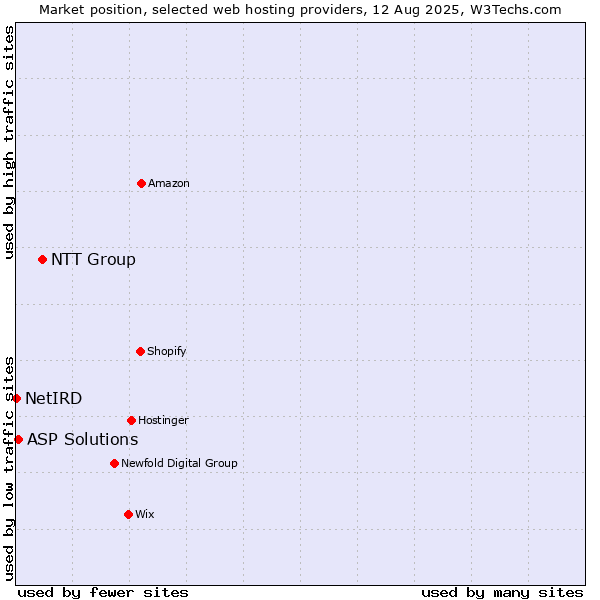 Market position of NTT Group vs. ASP Solutions vs. NetIRD