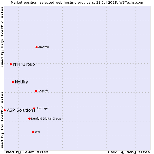 Market position of Netlify vs. NTT Group vs. ASP Solutions
