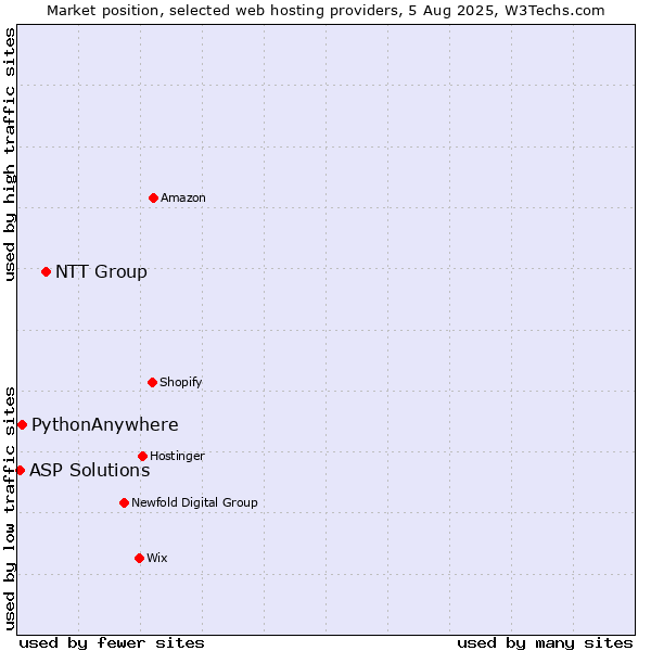 Market position of NTT Group vs. PythonAnywhere vs. ASP Solutions