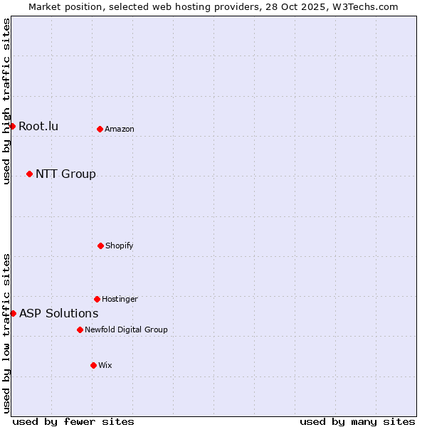 Market position of NTT Group vs. ASP Solutions vs. Root.lu