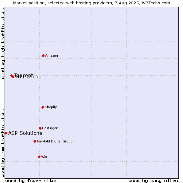 Market position of NTT Group vs. Tencent vs. ASP Solutions