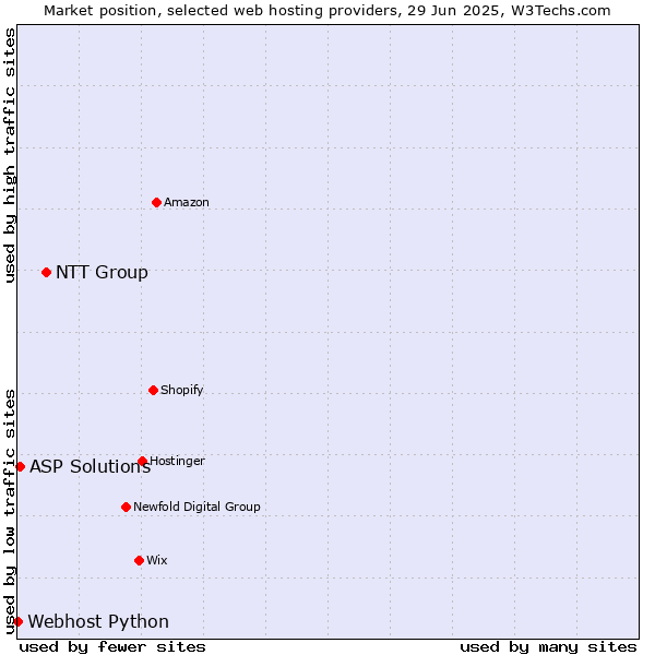 Market position of NTT Group vs. ASP Solutions vs. Webhost Python