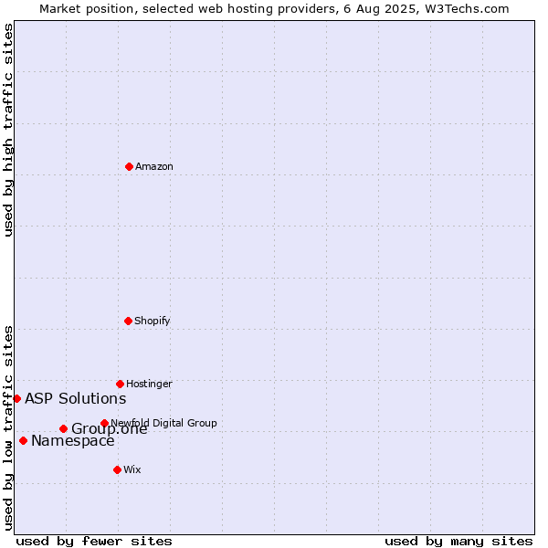 Market position of Group.one vs. Namespace vs. ASP Solutions