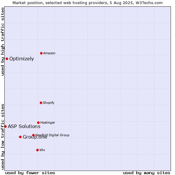 Market position of Group.one vs. Optimizely vs. ASP Solutions