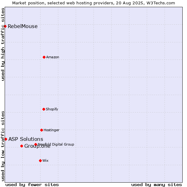Market position of Group.one vs. ASP Solutions vs. RebelMouse