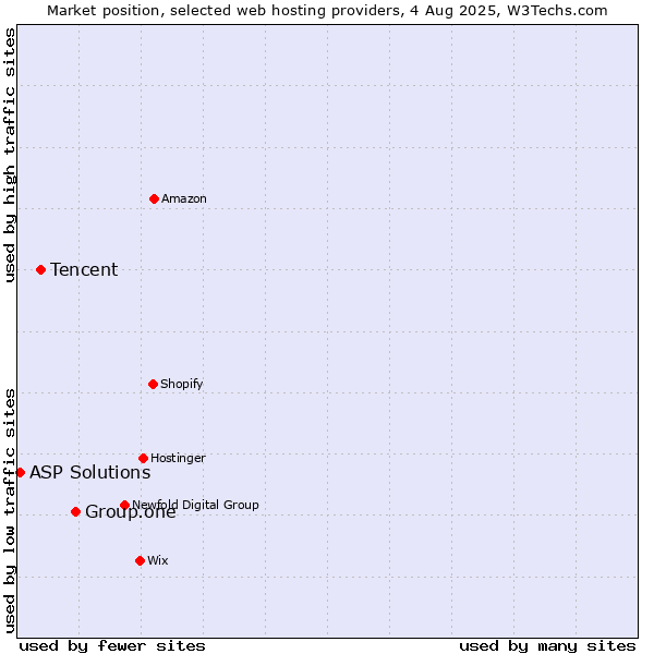 Market position of Group.one vs. Tencent vs. ASP Solutions
