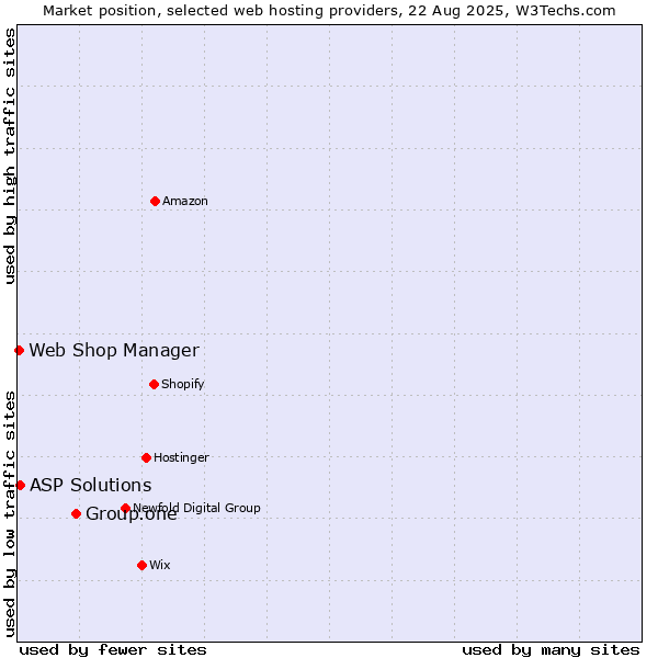 Market position of Group.one vs. ASP Solutions vs. Web Shop Manager