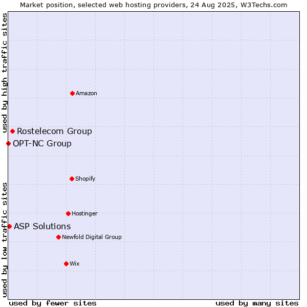 Market position of Rostelecom Group vs. ASP Solutions vs. OPT-NC Group