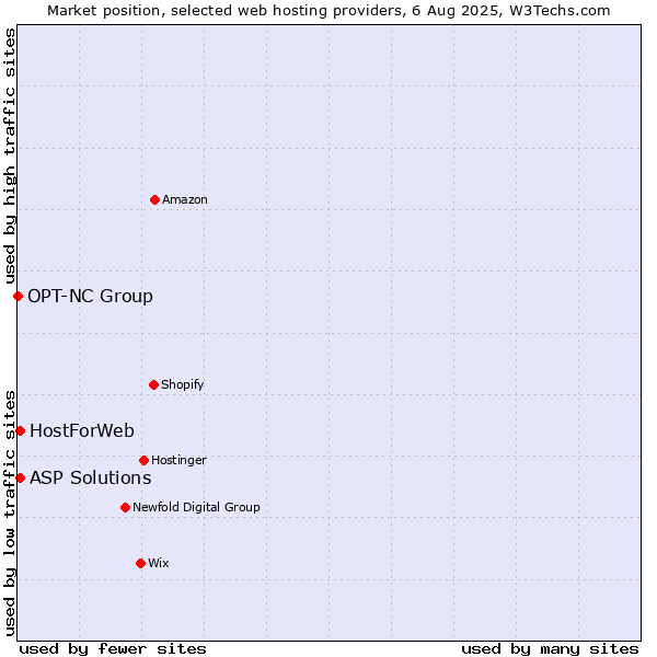 Market position of ASP Solutions vs. HostForWeb vs. OPT-NC Group
