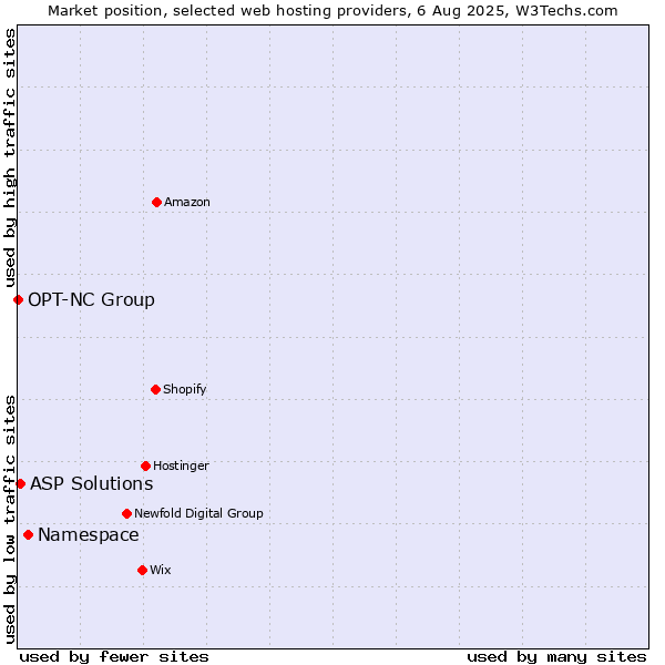 Market position of Namespace vs. ASP Solutions vs. OPT-NC Group