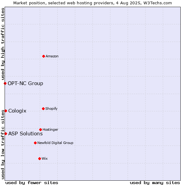 Market position of ASP Solutions vs. Cologix vs. OPT-NC Group