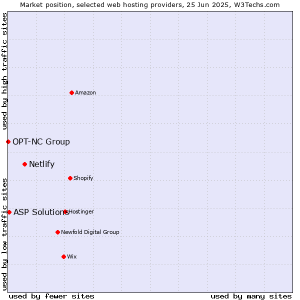 Market position of Netlify vs. ASP Solutions vs. OPT-NC Group