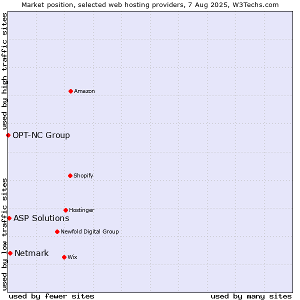Market position of Netmark vs. ASP Solutions vs. OPT-NC Group