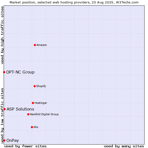 Market position of ASP Solutions vs. OnPay vs. OPT-NC Group