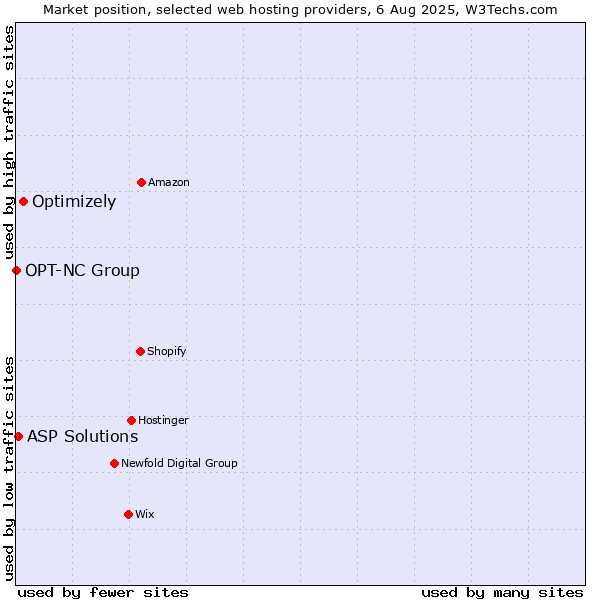 Market position of Optimizely vs. ASP Solutions vs. OPT-NC Group