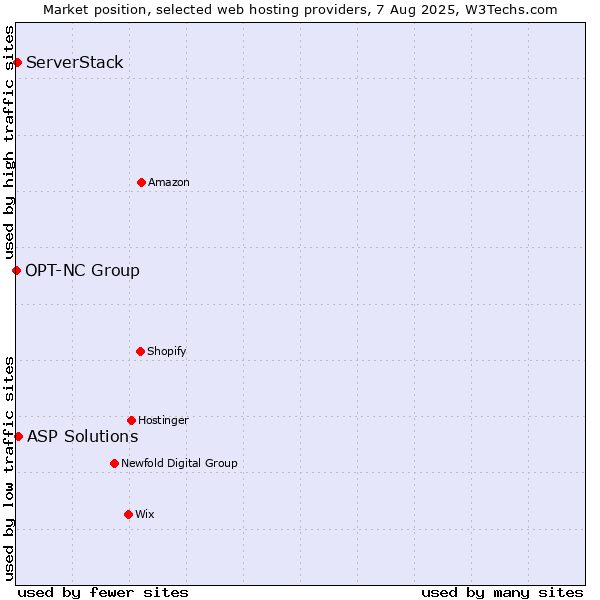 Market position of ASP Solutions vs. ServerStack vs. OPT-NC Group