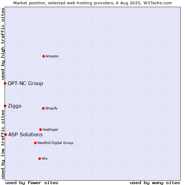 Market position of ASP Solutions vs. Ziggo vs. OPT-NC Group