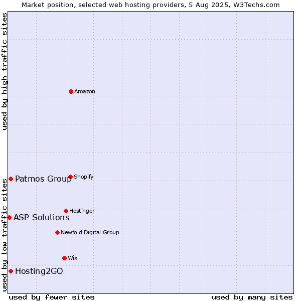 Market position of Hosting2GO vs. Patmos Group vs. ASP Solutions