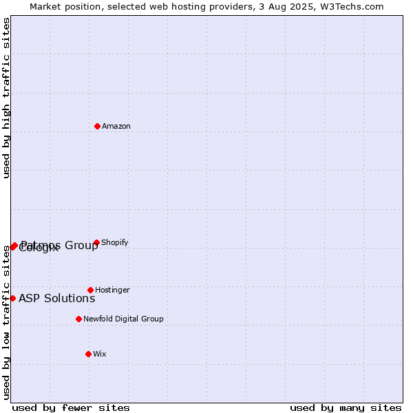 Market position of Patmos Group vs. ASP Solutions vs. Cologix
