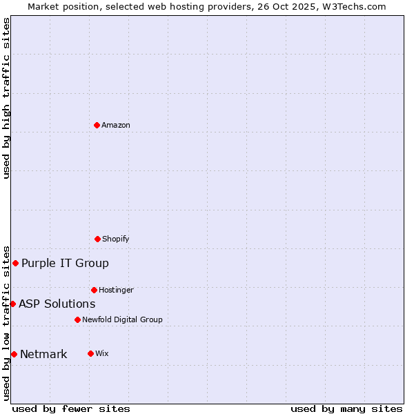 Market position of Purple IT Group vs. Netmark vs. ASP Solutions